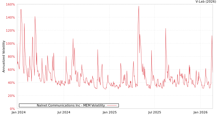 graph of Nalnet Communications Inc MEM