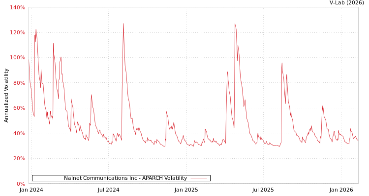 graph of Nalnet Communications Inc APARCH