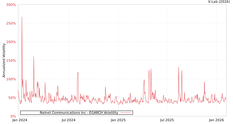graph of Nalnet Communications Inc EGARCH