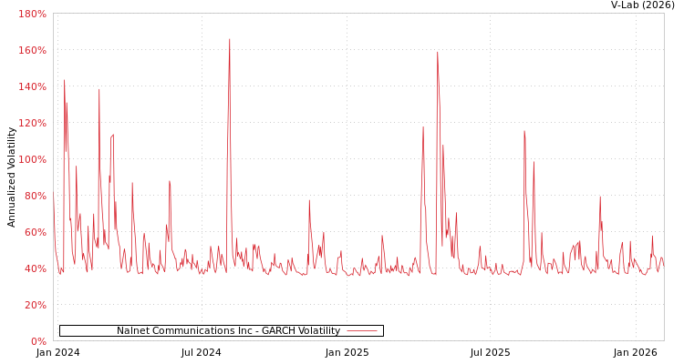 graph of Nalnet Communications Inc GARCH