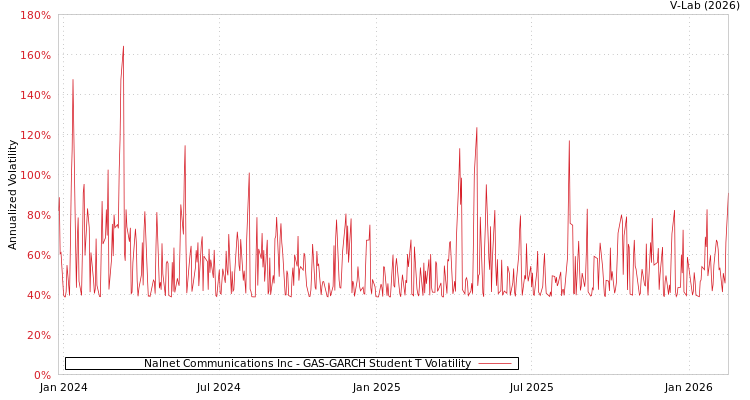 graph of Nalnet Communications Inc GAS-GARCH-T