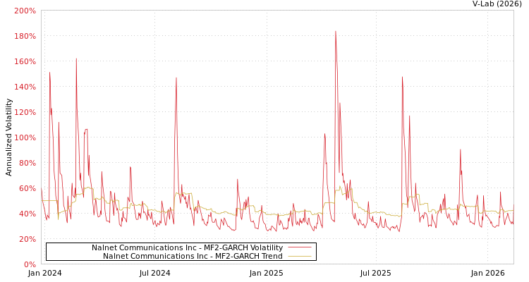 graph of Nalnet Communications Inc MF2-GARCH