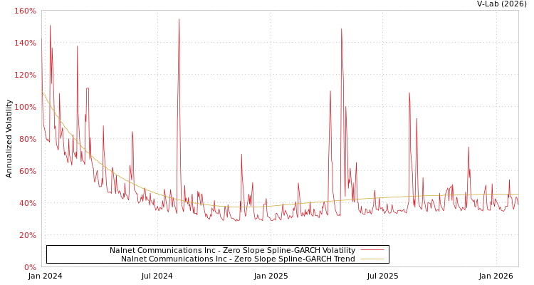 graph of Nalnet Communications Inc S0GARCH