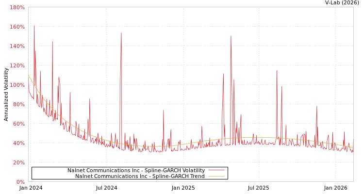 graph of Nalnet Communications Inc SGARCH