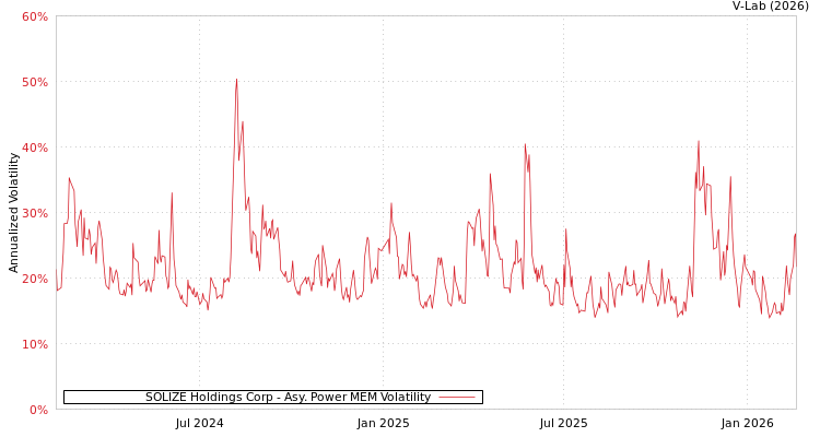 graph of SOLIZE Holdings Corp APMEM
