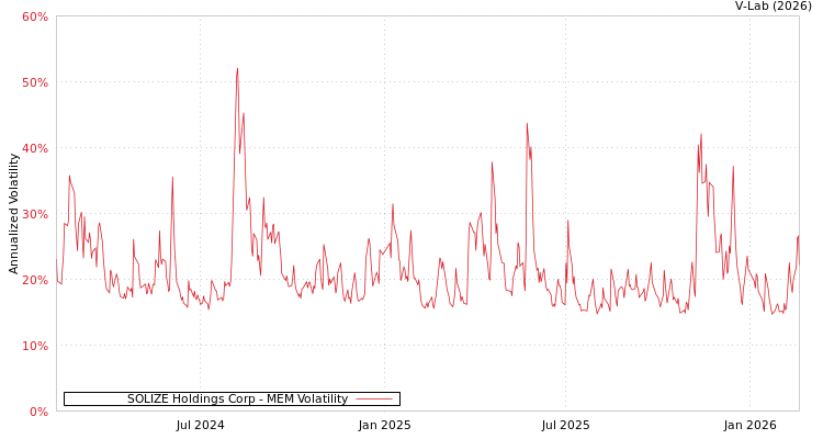 graph of SOLIZE Holdings Corp MEM