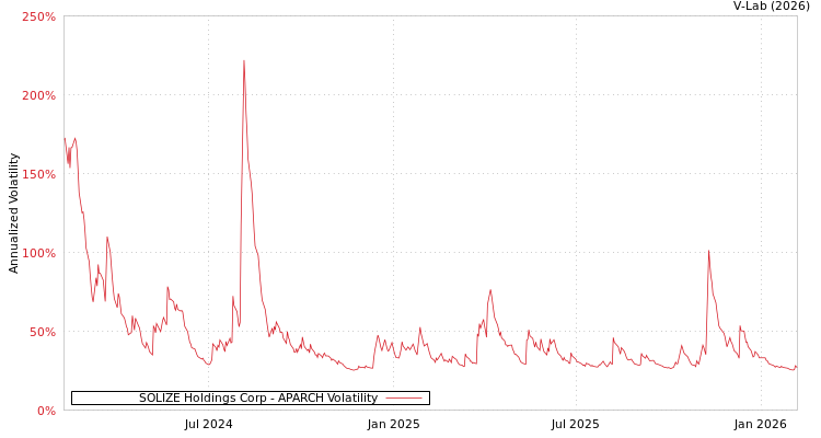 graph of SOLIZE Holdings Corp APARCH