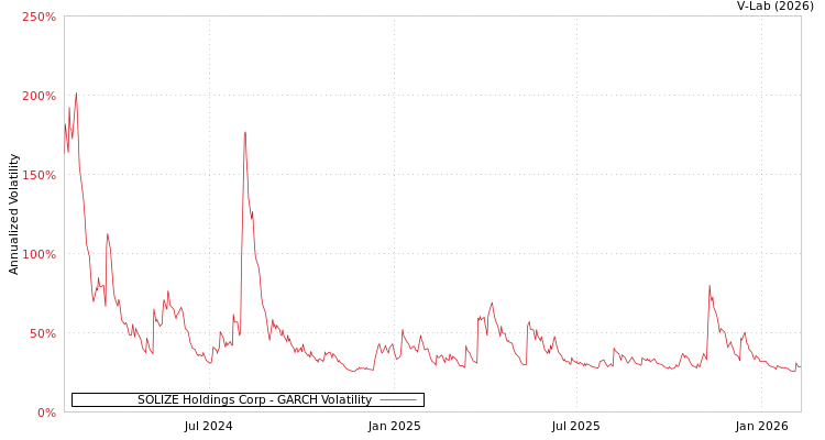 graph of SOLIZE Holdings Corp GARCH