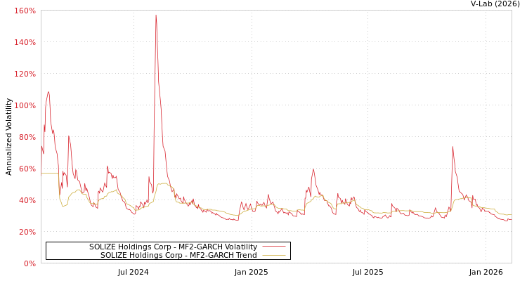 graph of SOLIZE Holdings Corp MF2-GARCH