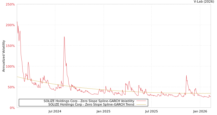 graph of SOLIZE Holdings Corp S0GARCH