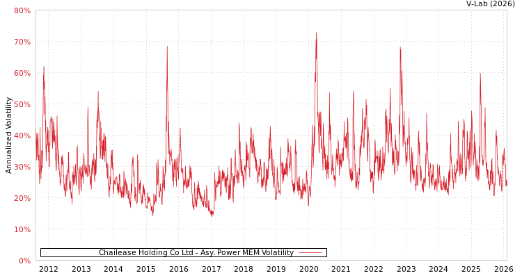 graph of Chailease Holding Co Ltd APMEM