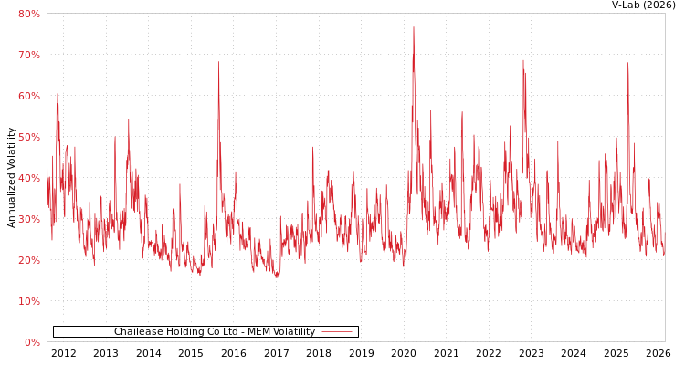 graph of Chailease Holding Co Ltd MEM