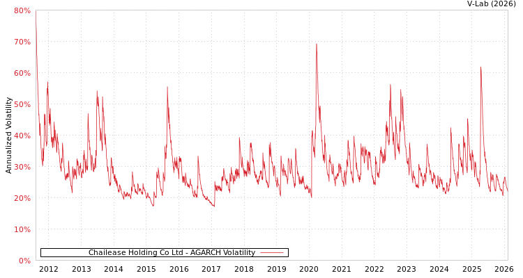 graph of Chailease Holding Co Ltd AGARCH