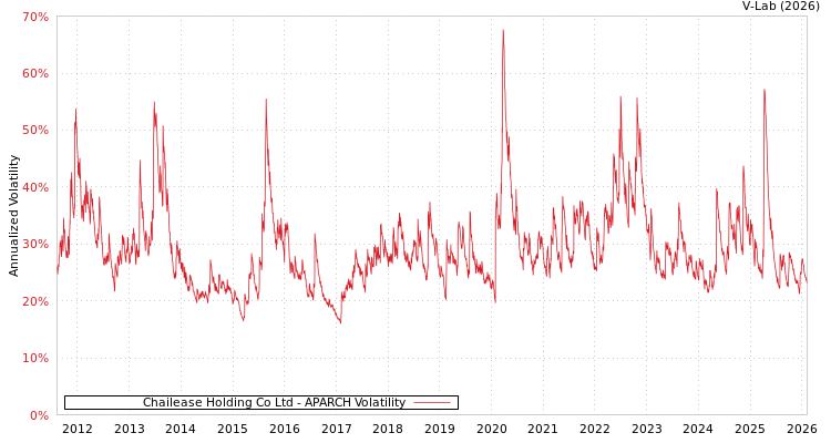 graph of Chailease Holding Co Ltd APARCH