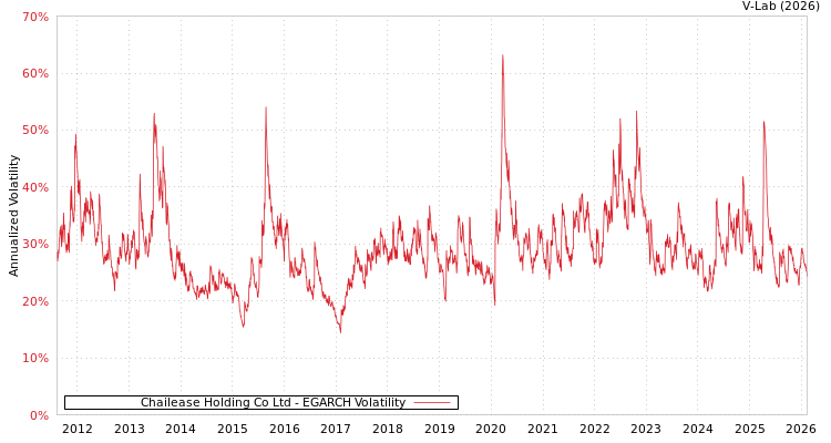 graph of Chailease Holding Co Ltd EGARCH