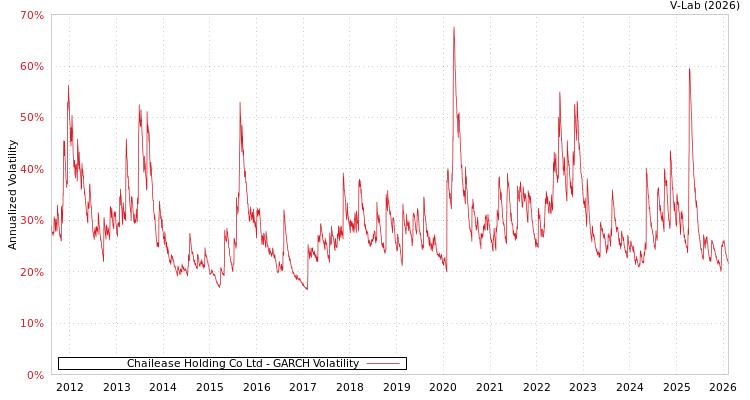 graph of Chailease Holding Co Ltd GARCH