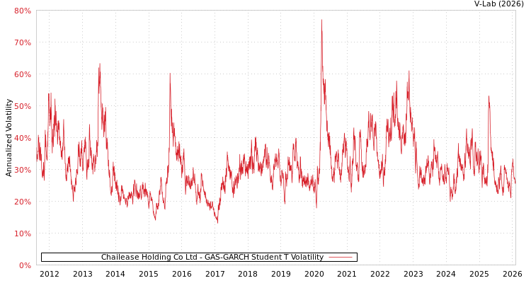 graph of Chailease Holding Co Ltd GAS-GARCH-T
