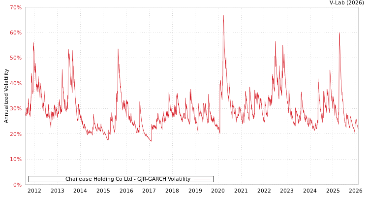 graph of Chailease Holding Co Ltd GJR-GARCH