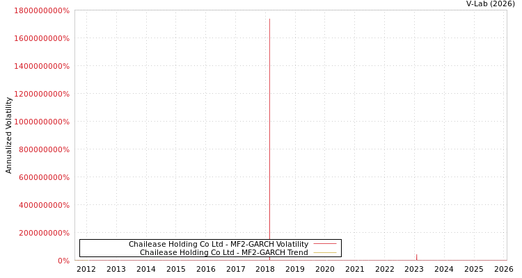 graph of Chailease Holding Co Ltd MF2-GARCH