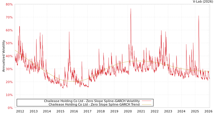 graph of Chailease Holding Co Ltd S0GARCH