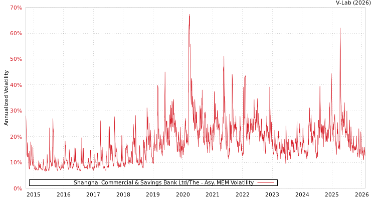 graph of Shanghai Commercial & Savings Bank Ltd/The AMEM