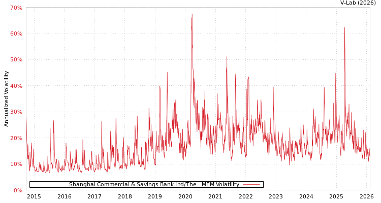 graph of Shanghai Commercial & Savings Bank Ltd/The MEM