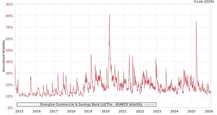 graph of Shanghai Commercial & Savings Bank Ltd/The AGARCH