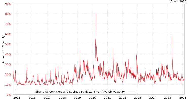 graph of Shanghai Commercial & Savings Bank Ltd/The APARCH