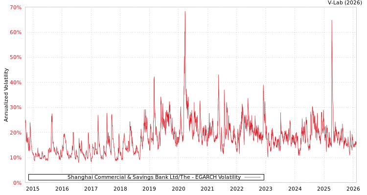 graph of Shanghai Commercial & Savings Bank Ltd/The EGARCH