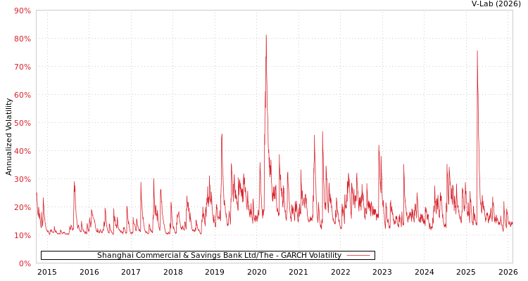 graph of Shanghai Commercial & Savings Bank Ltd/The GARCH