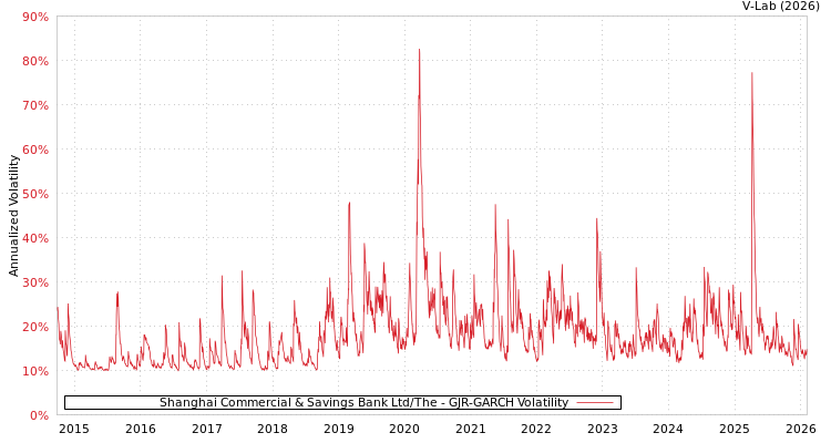 graph of Shanghai Commercial & Savings Bank Ltd/The GJR-GARCH