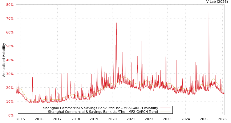 graph of Shanghai Commercial & Savings Bank Ltd/The MF2-GARCH