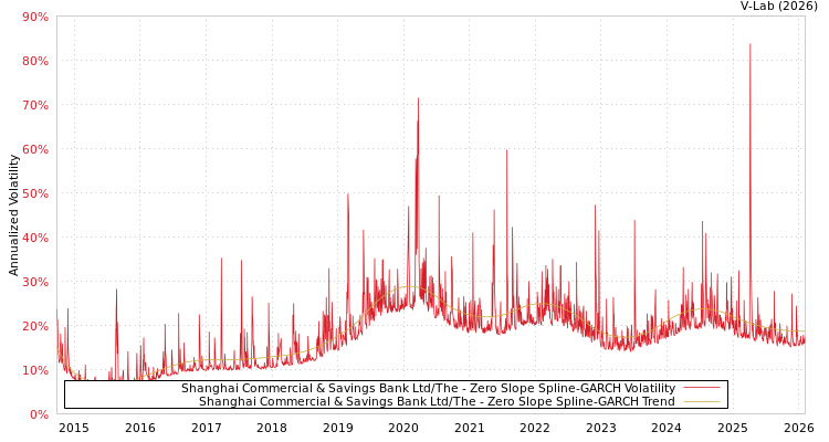 graph of Shanghai Commercial & Savings Bank Ltd/The S0GARCH