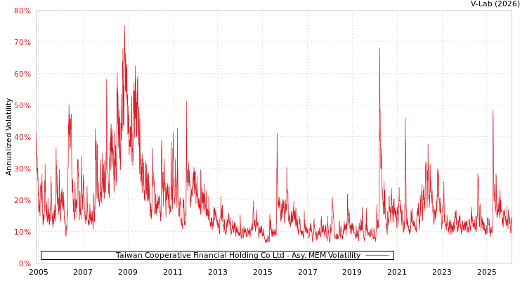 graph of Taiwan Cooperative Financial Holding Co Ltd AMEM