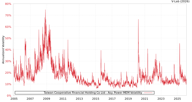 graph of Taiwan Cooperative Financial Holding Co Ltd APMEM