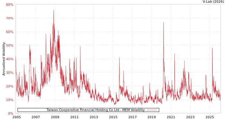 graph of Taiwan Cooperative Financial Holding Co Ltd MEM