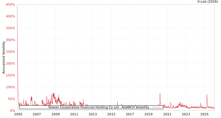 graph of Taiwan Cooperative Financial Holding Co Ltd AGARCH