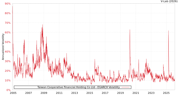 graph of Taiwan Cooperative Financial Holding Co Ltd EGARCH