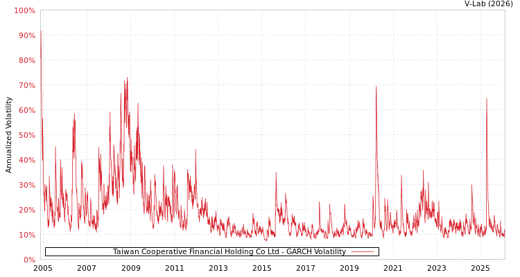 graph of Taiwan Cooperative Financial Holding Co Ltd GARCH