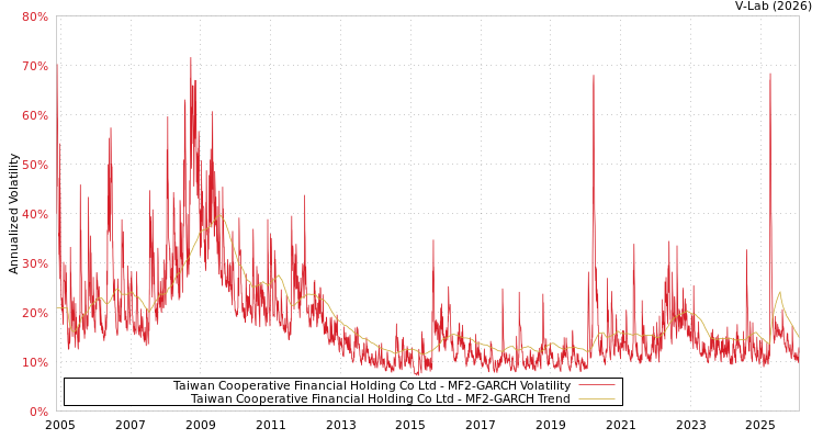 graph of Taiwan Cooperative Financial Holding Co Ltd MF2-GARCH