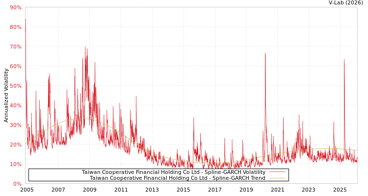 graph of Taiwan Cooperative Financial Holding Co Ltd SGARCH