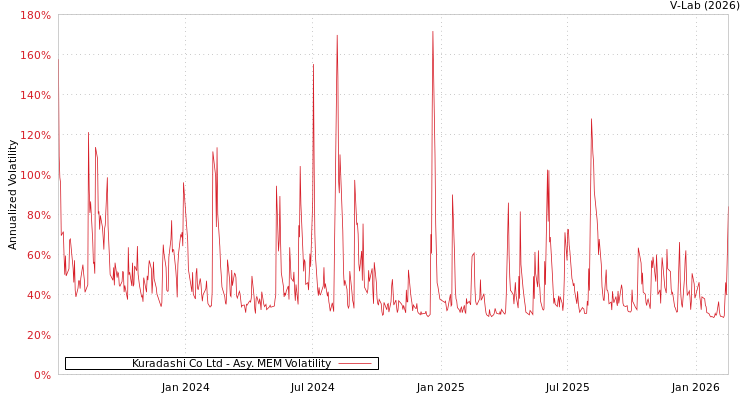graph of Kuradashi Co Ltd AMEM