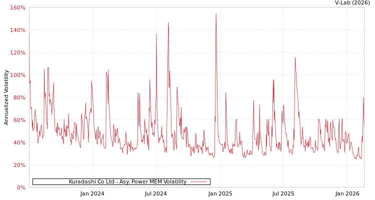 graph of Kuradashi Co Ltd APMEM