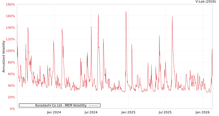 graph of Kuradashi Co Ltd MEM