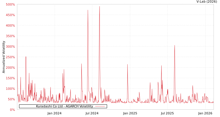 graph of Kuradashi Co Ltd AGARCH