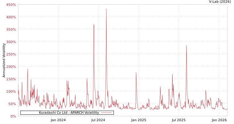 graph of Kuradashi Co Ltd APARCH