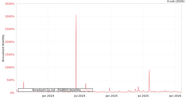 graph of Kuradashi Co Ltd EGARCH