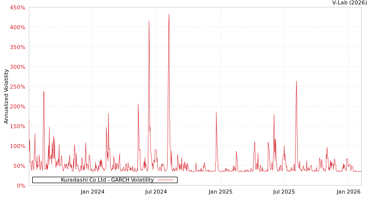 graph of Kuradashi Co Ltd GARCH