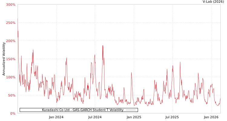 graph of Kuradashi Co Ltd GAS-GARCH-T