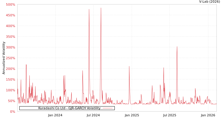 graph of Kuradashi Co Ltd GJR-GARCH